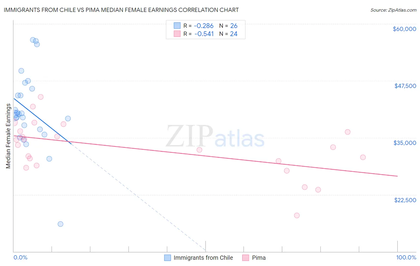 Immigrants from Chile vs Pima Median Female Earnings