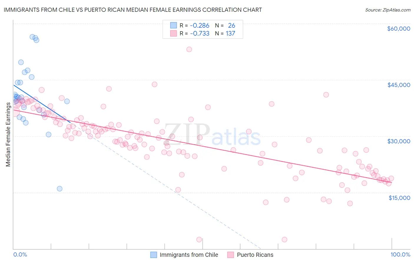 Immigrants from Chile vs Puerto Rican Median Female Earnings