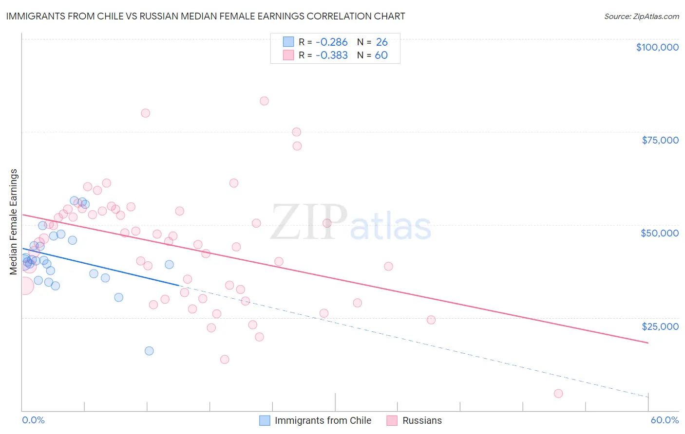 Immigrants from Chile vs Russian Median Female Earnings