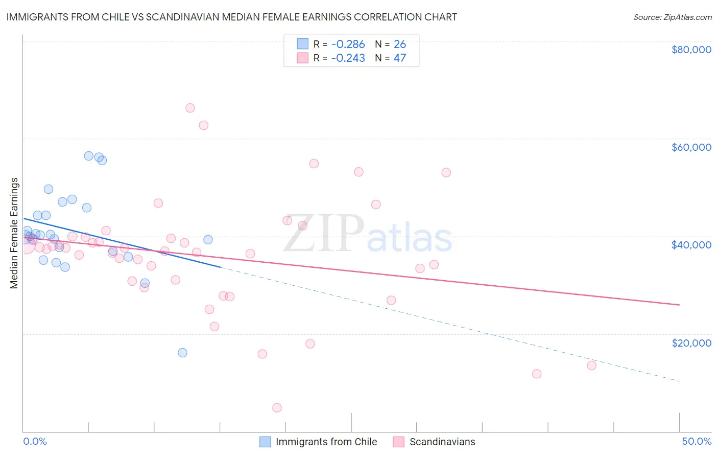 Immigrants from Chile vs Scandinavian Median Female Earnings
