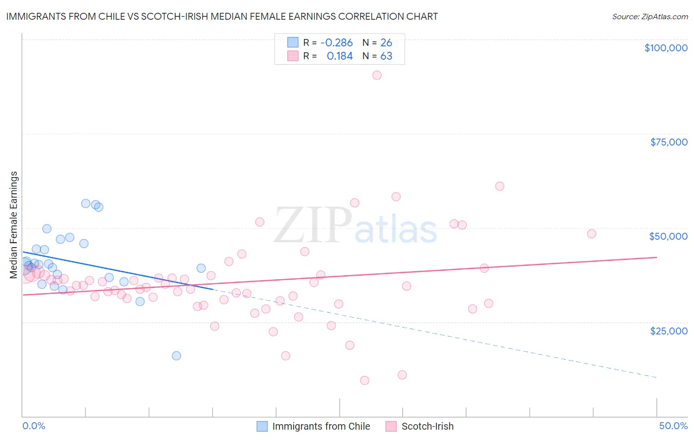 Immigrants from Chile vs Scotch-Irish Median Female Earnings