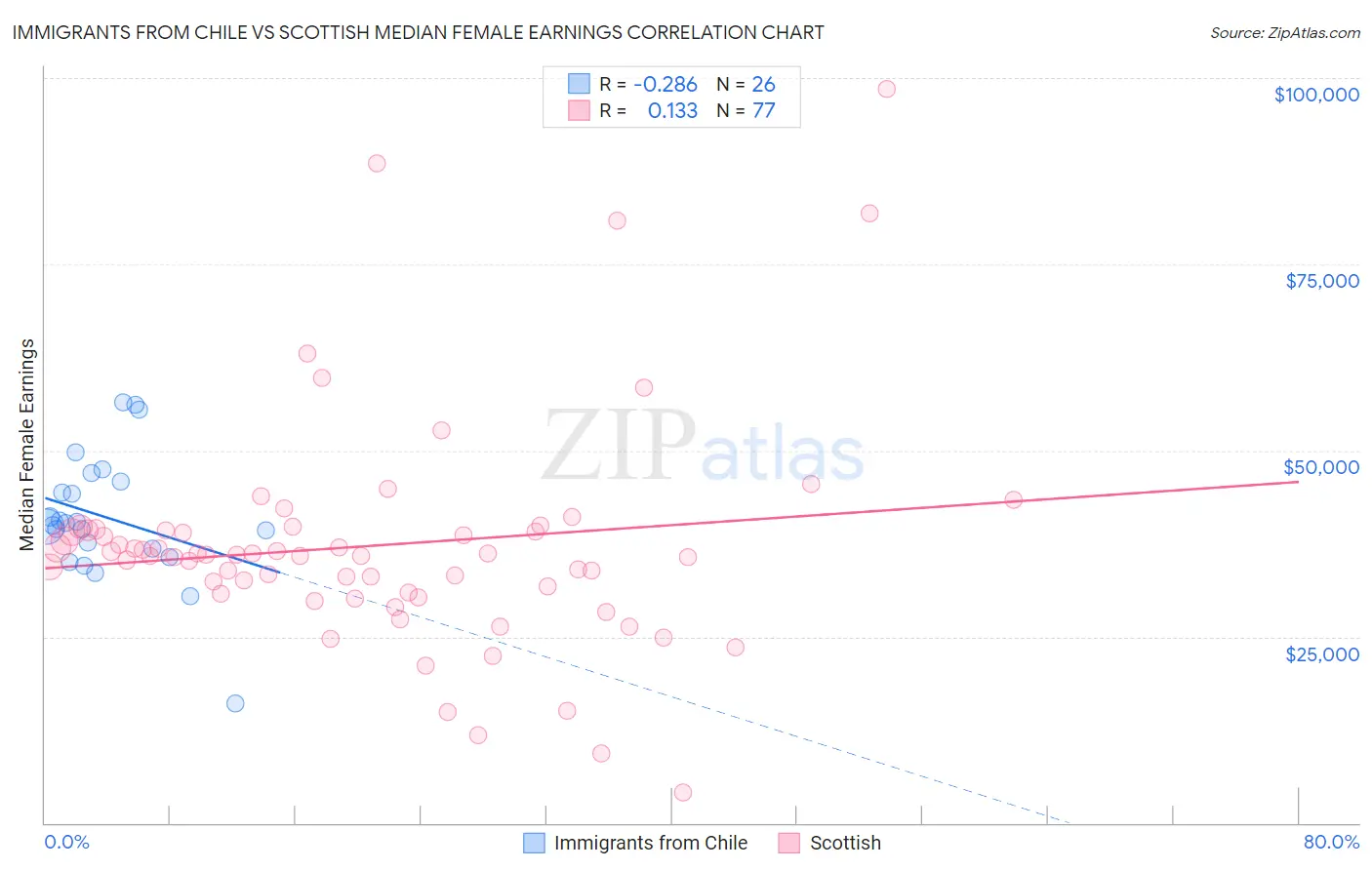 Immigrants from Chile vs Scottish Median Female Earnings
