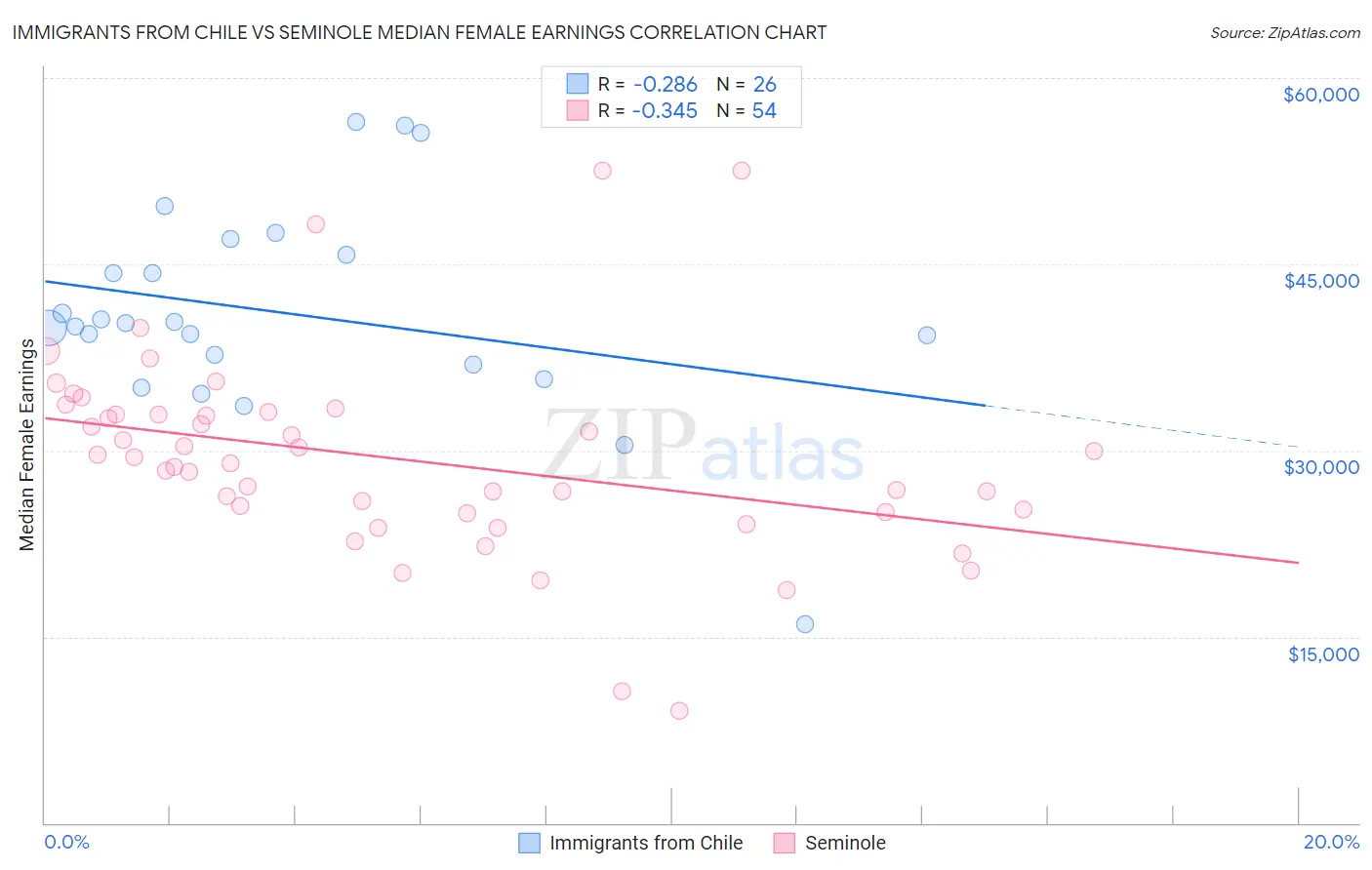 Immigrants from Chile vs Seminole Median Female Earnings
