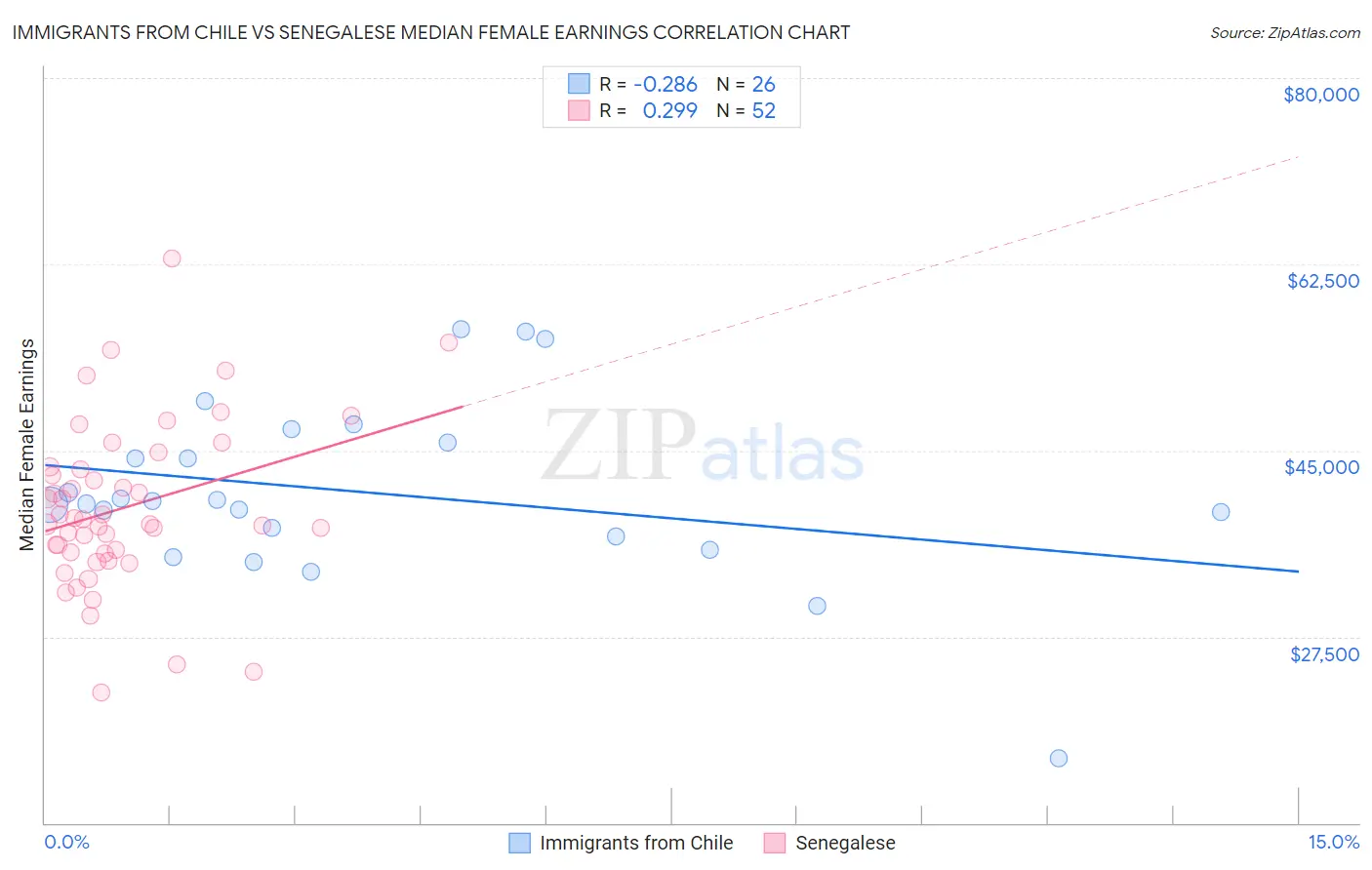 Immigrants from Chile vs Senegalese Median Female Earnings