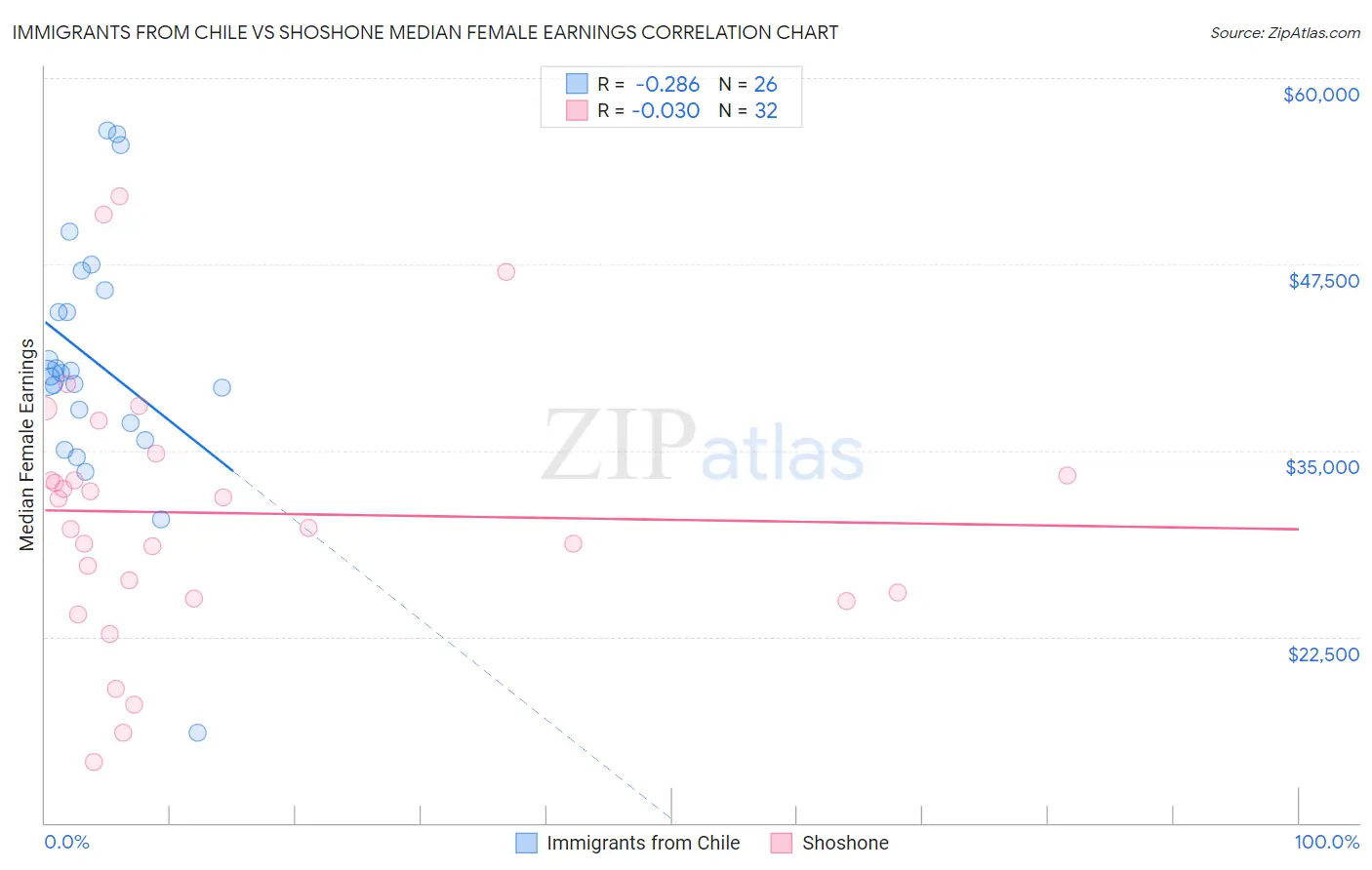 Immigrants from Chile vs Shoshone Median Female Earnings