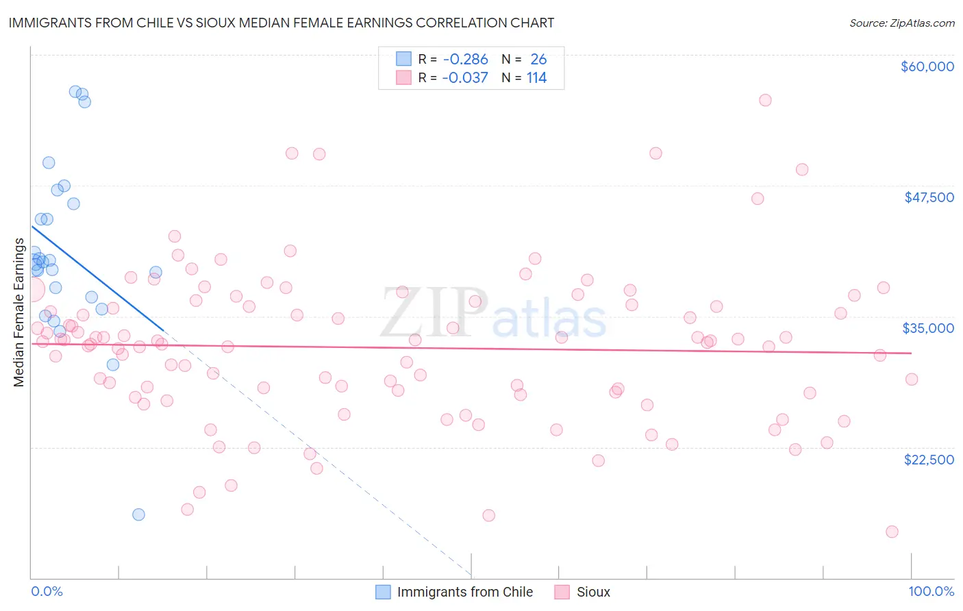 Immigrants from Chile vs Sioux Median Female Earnings