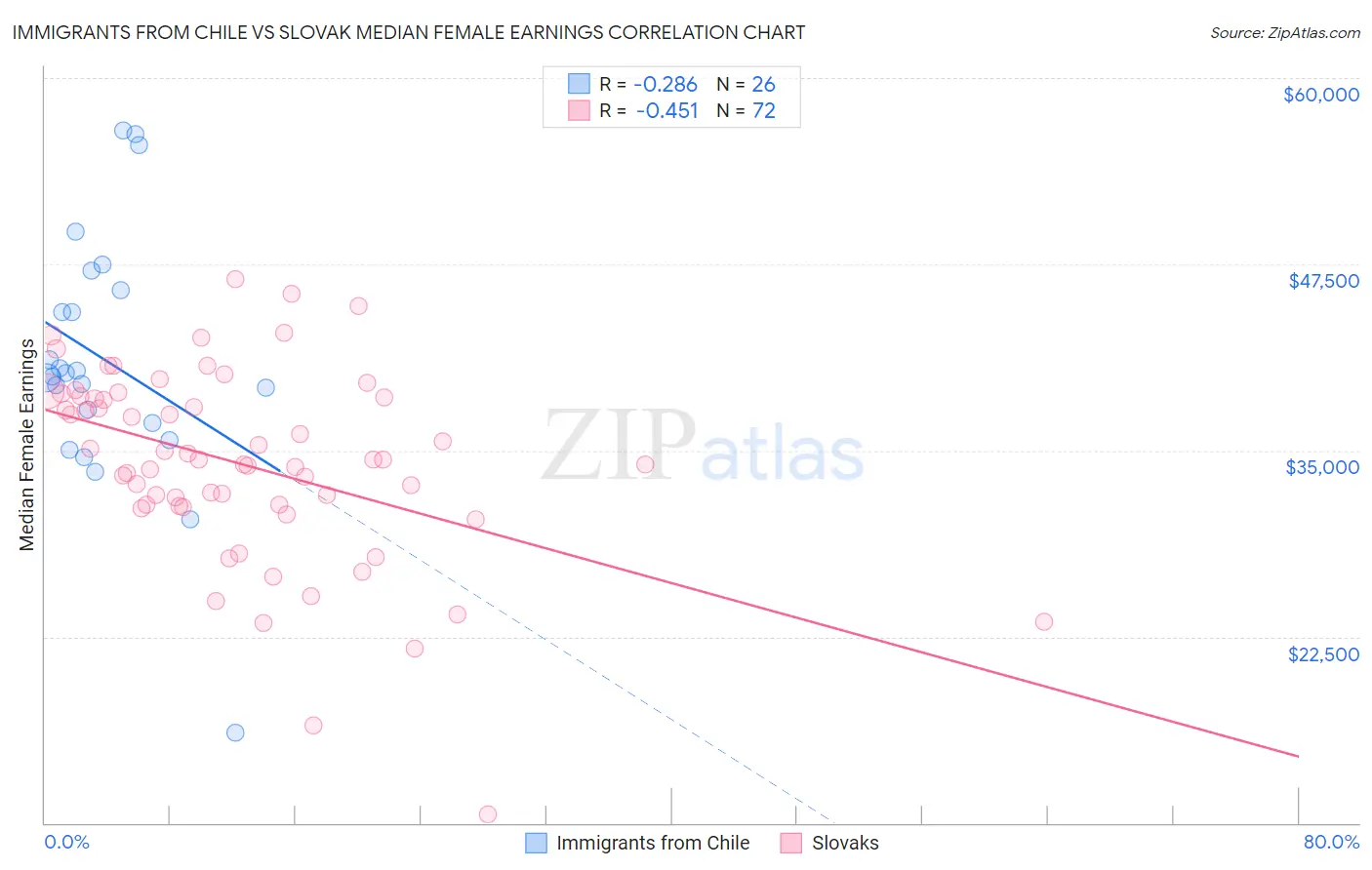 Immigrants from Chile vs Slovak Median Female Earnings