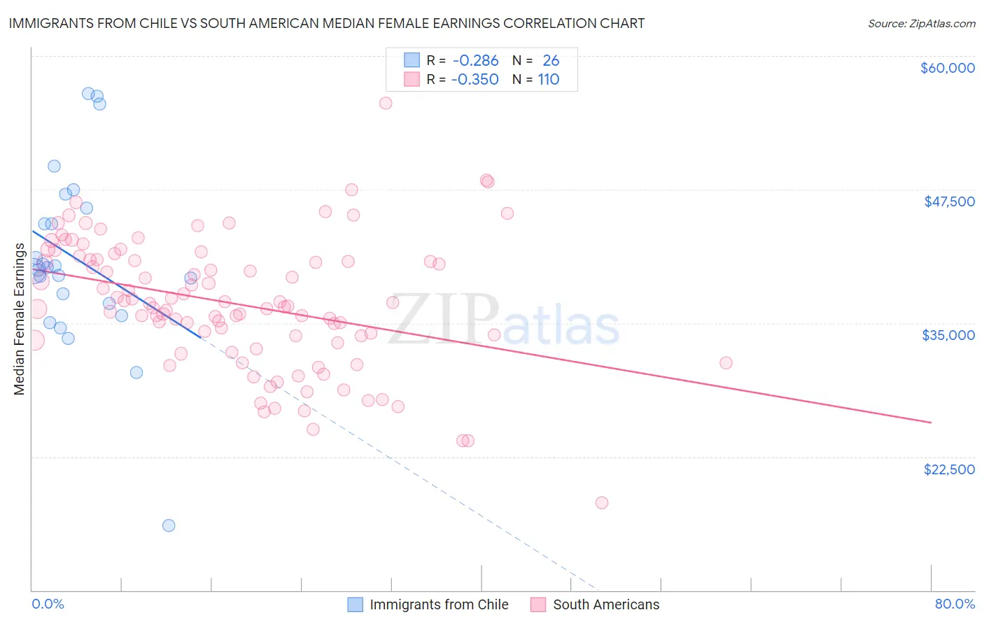 Immigrants from Chile vs South American Median Female Earnings