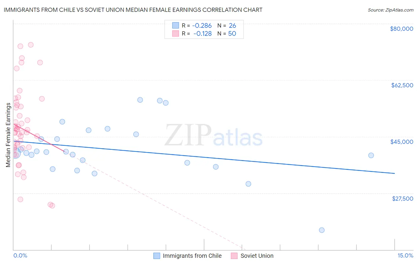 Immigrants from Chile vs Soviet Union Median Female Earnings