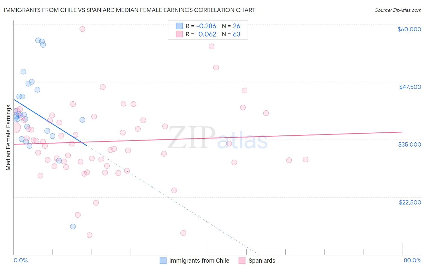 Immigrants from Chile vs Spaniard Median Female Earnings