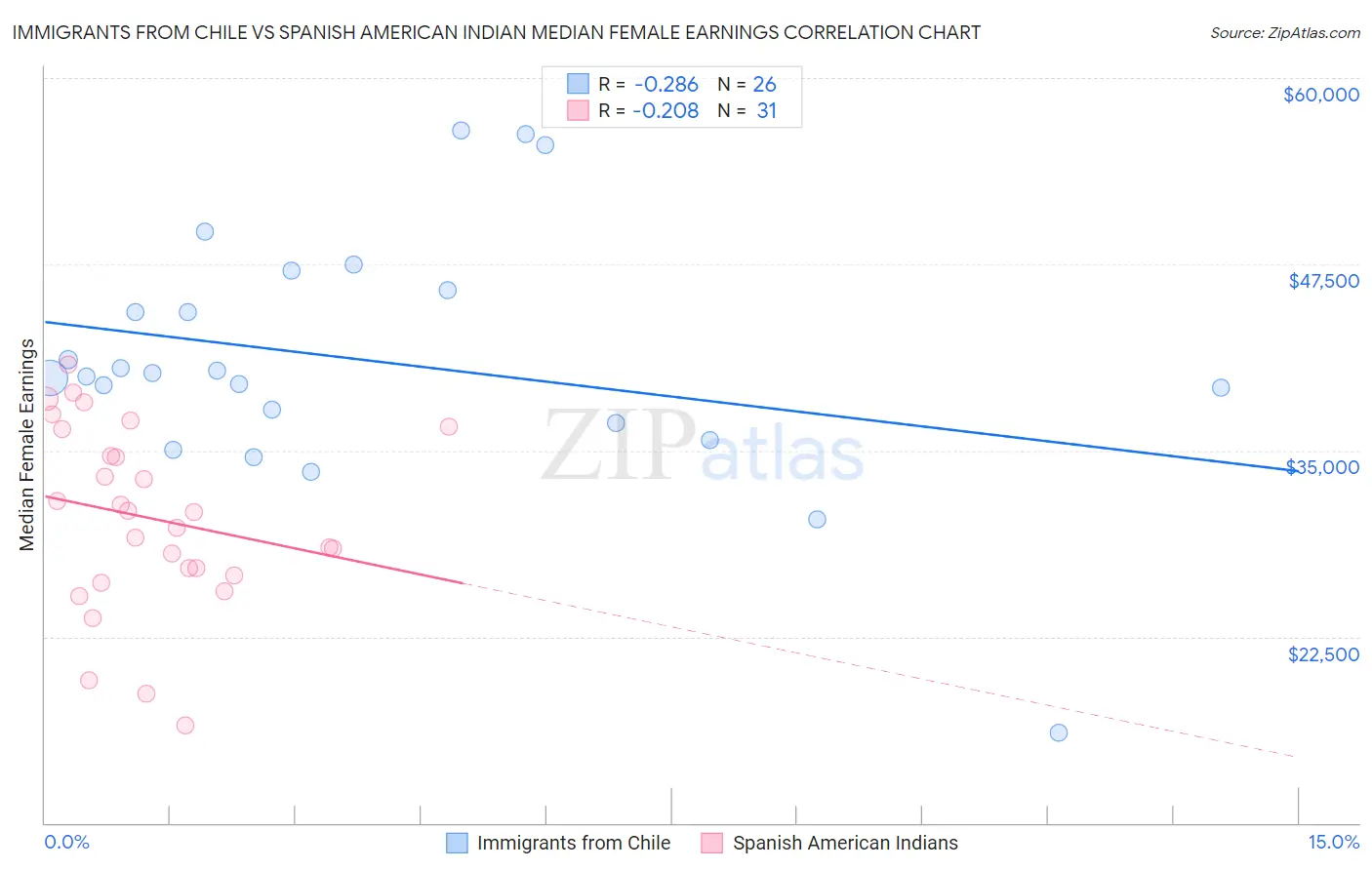 Immigrants from Chile vs Spanish American Indian Median Female Earnings