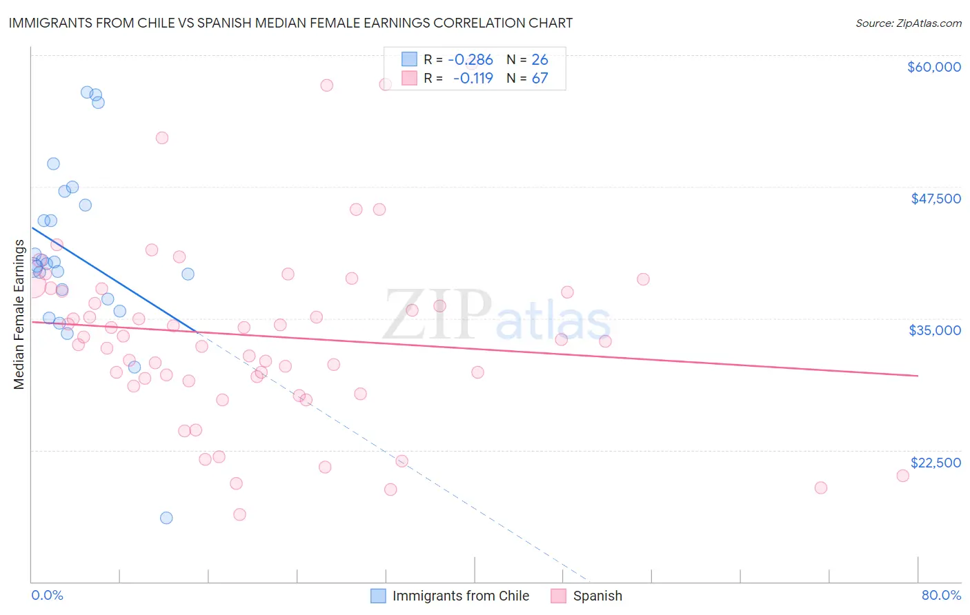 Immigrants from Chile vs Spanish Median Female Earnings