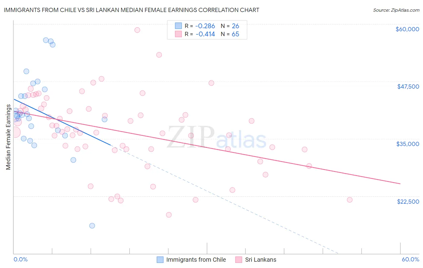 Immigrants from Chile vs Sri Lankan Median Female Earnings