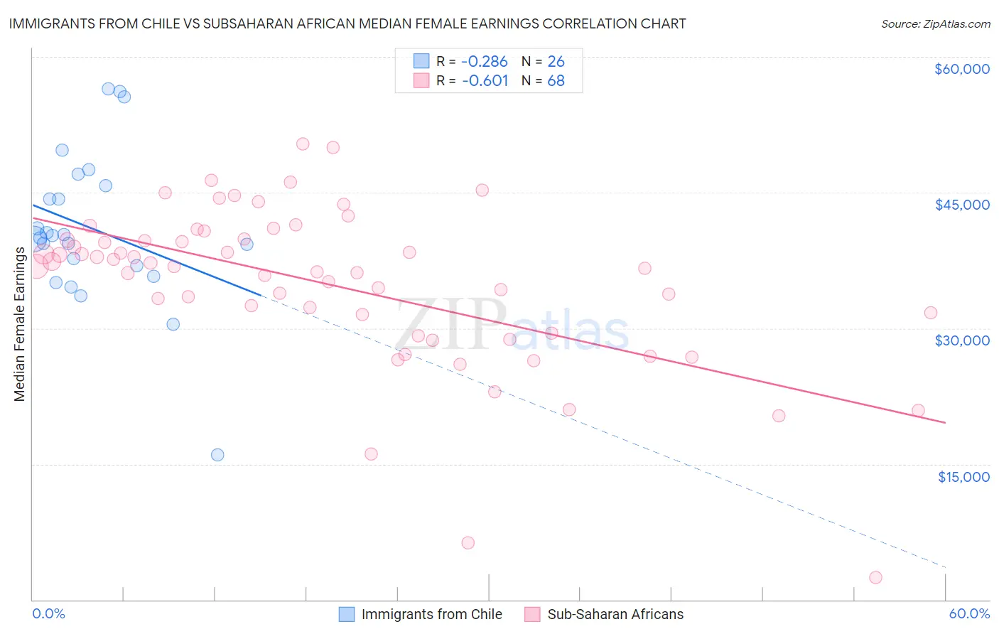 Immigrants from Chile vs Subsaharan African Median Female Earnings