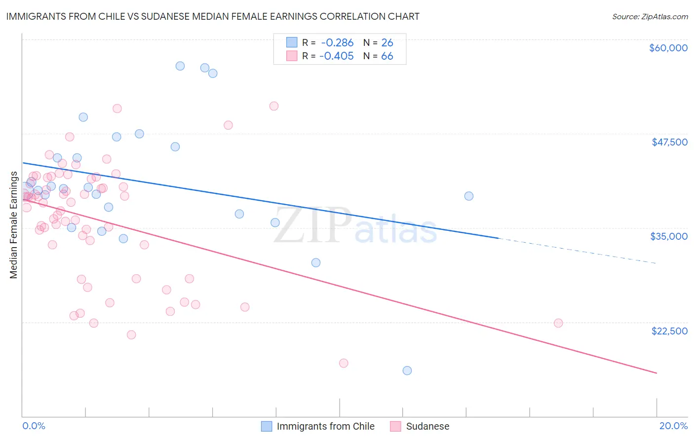 Immigrants from Chile vs Sudanese Median Female Earnings