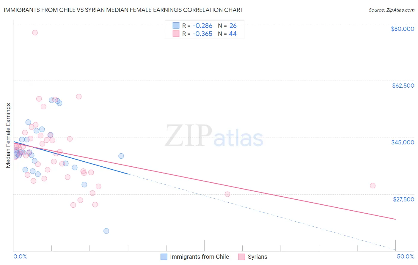 Immigrants from Chile vs Syrian Median Female Earnings