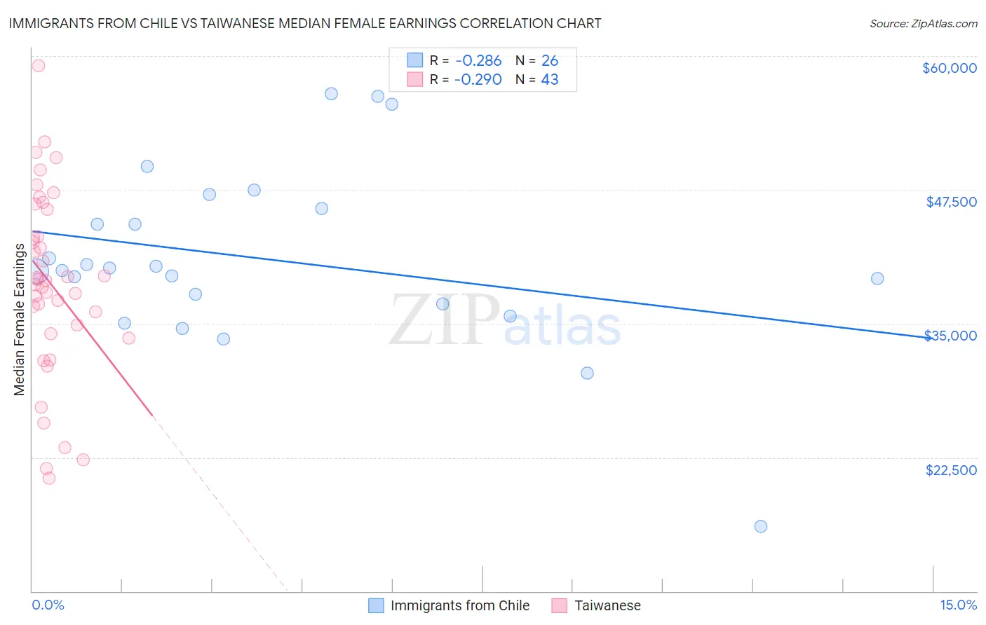 Immigrants from Chile vs Taiwanese Median Female Earnings