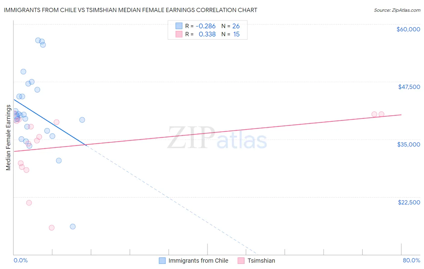 Immigrants from Chile vs Tsimshian Median Female Earnings