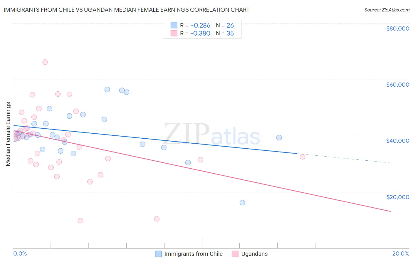 Immigrants from Chile vs Ugandan Median Female Earnings