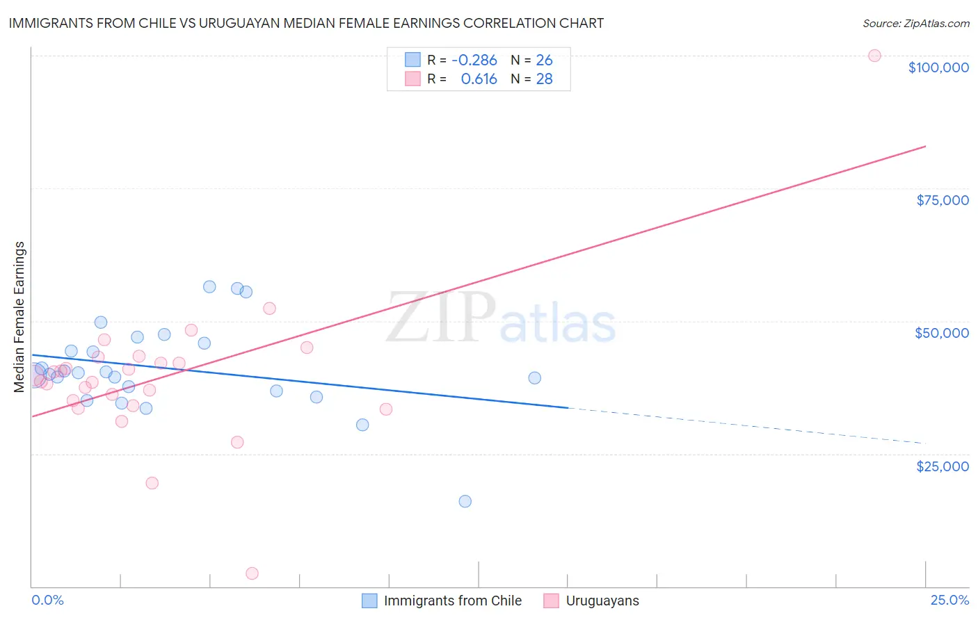 Immigrants from Chile vs Uruguayan Median Female Earnings