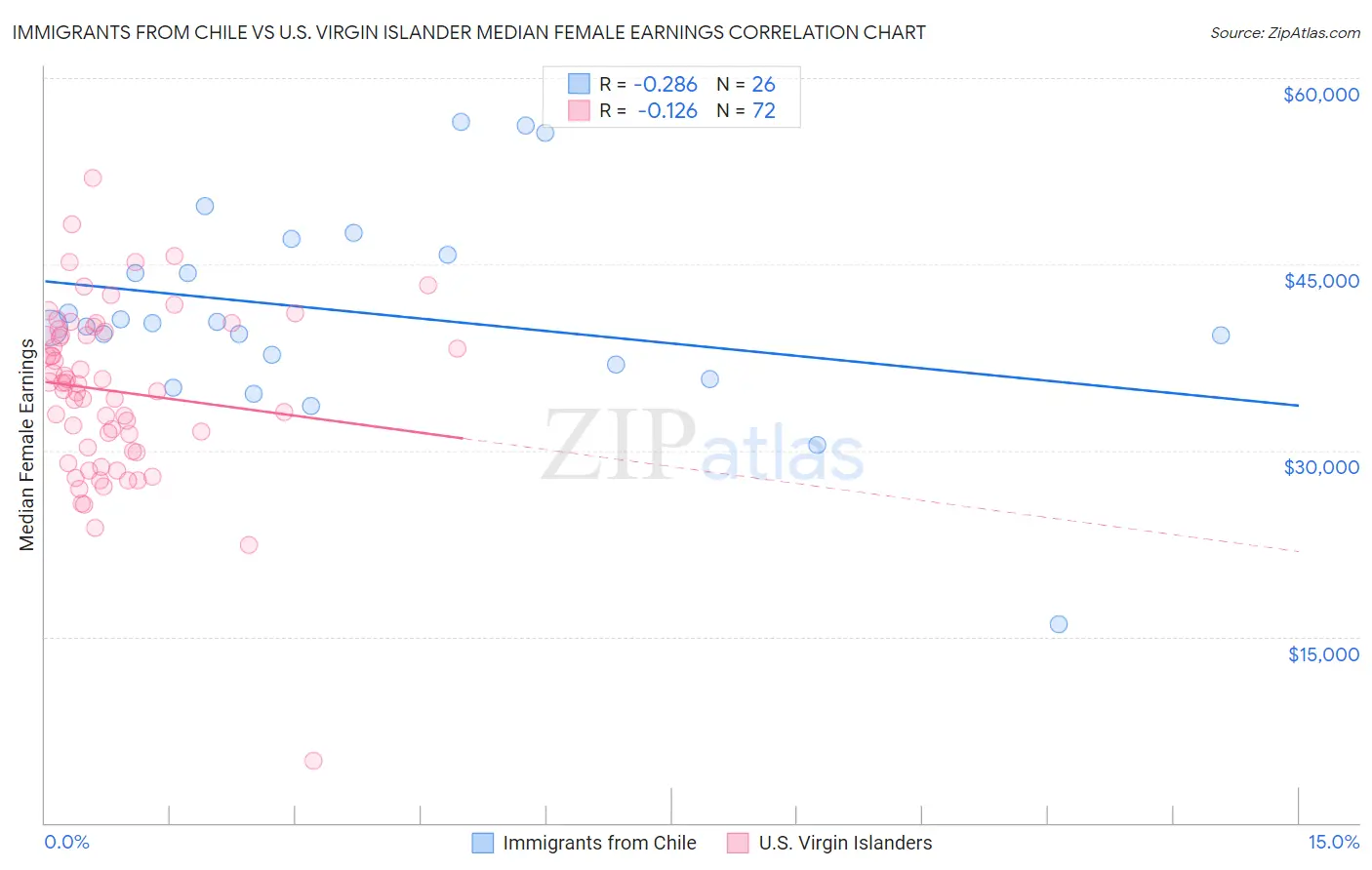 Immigrants from Chile vs U.S. Virgin Islander Median Female Earnings