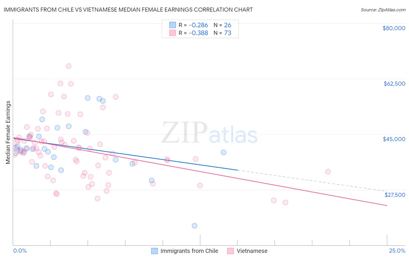 Immigrants from Chile vs Vietnamese Median Female Earnings