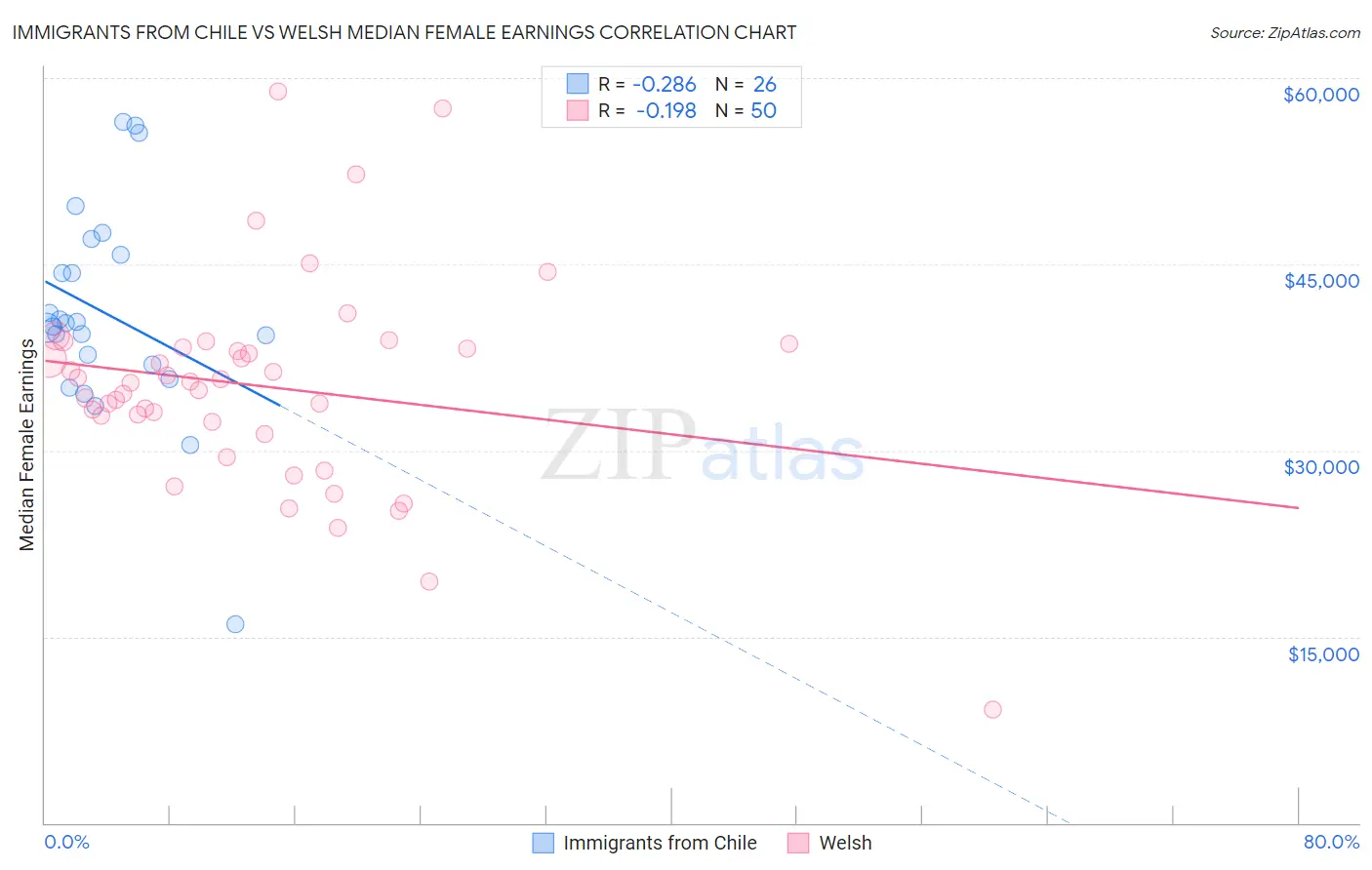 Immigrants from Chile vs Welsh Median Female Earnings