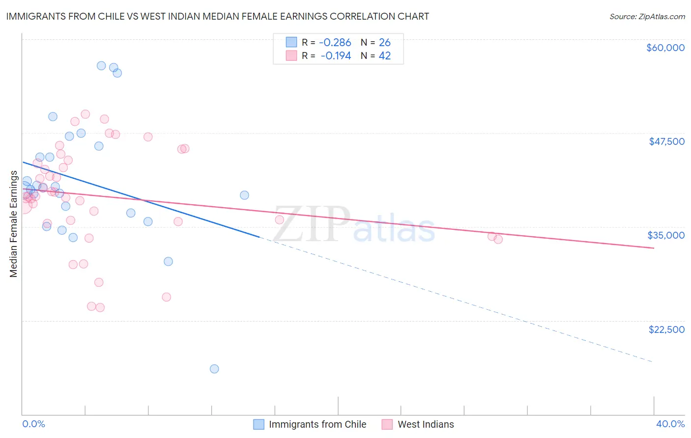 Immigrants from Chile vs West Indian Median Female Earnings