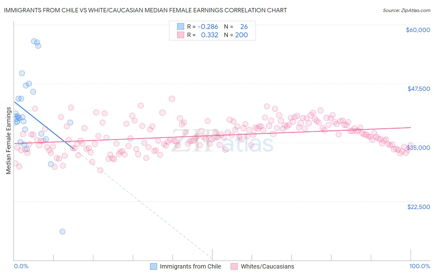 Immigrants from Chile vs White/Caucasian Median Female Earnings