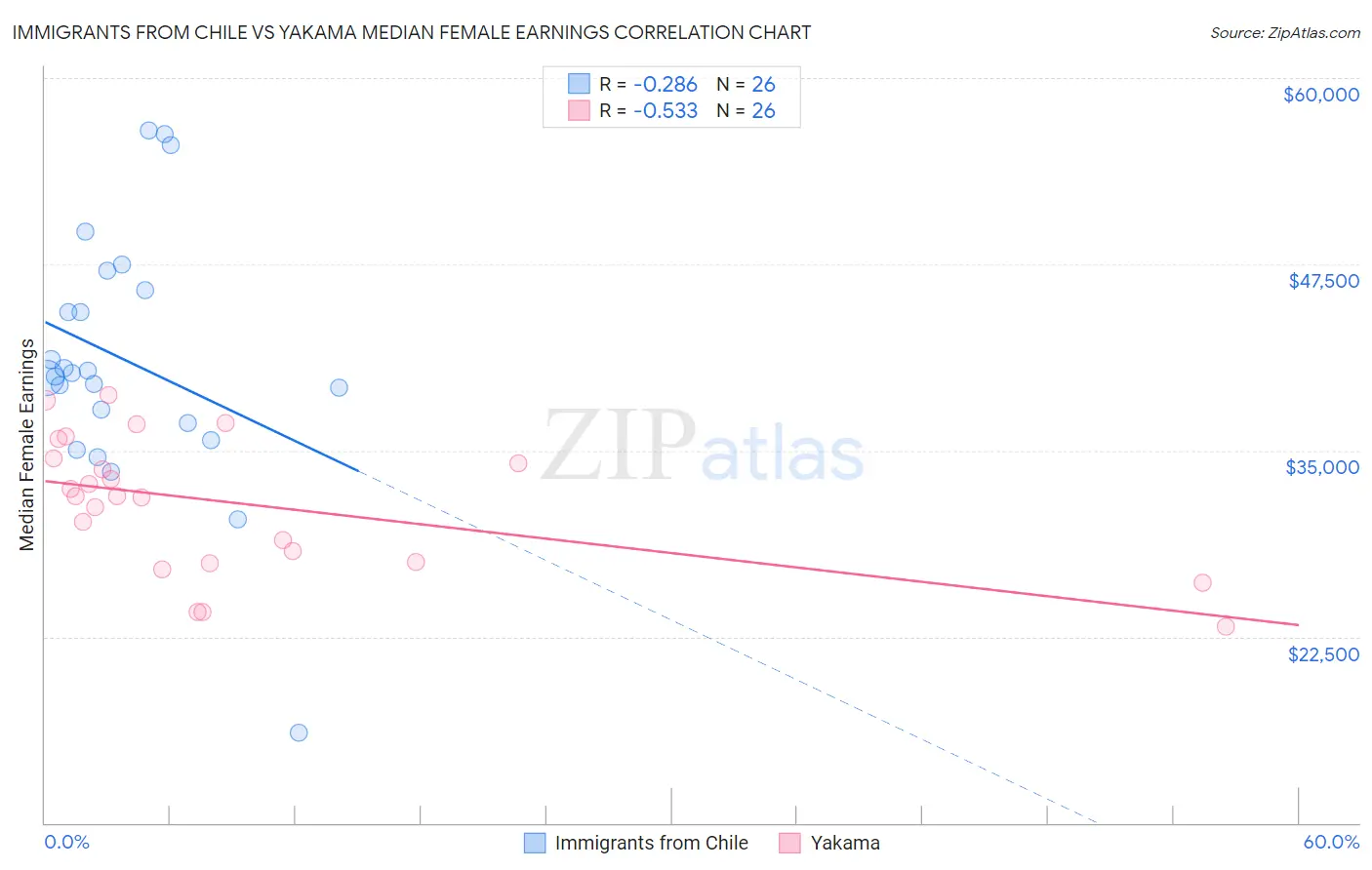 Immigrants from Chile vs Yakama Median Female Earnings