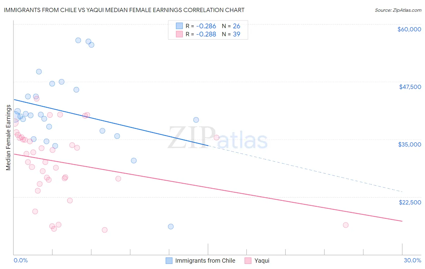 Immigrants from Chile vs Yaqui Median Female Earnings