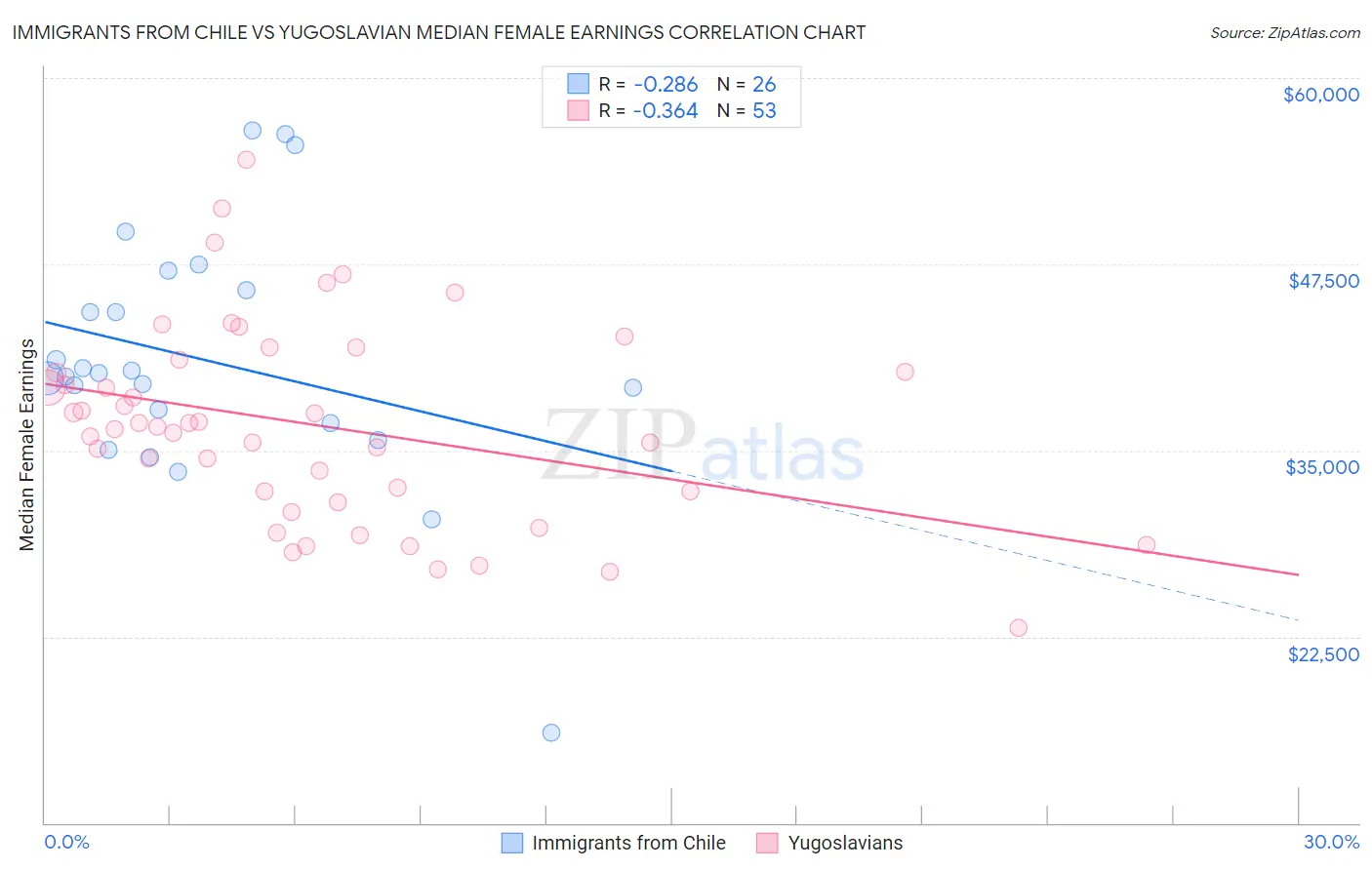 Immigrants from Chile vs Yugoslavian Median Female Earnings