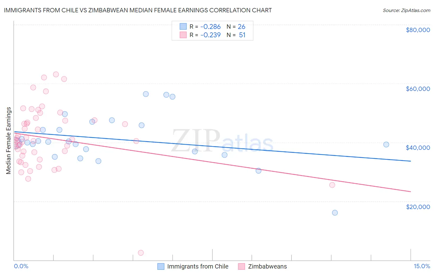 Immigrants from Chile vs Zimbabwean Median Female Earnings