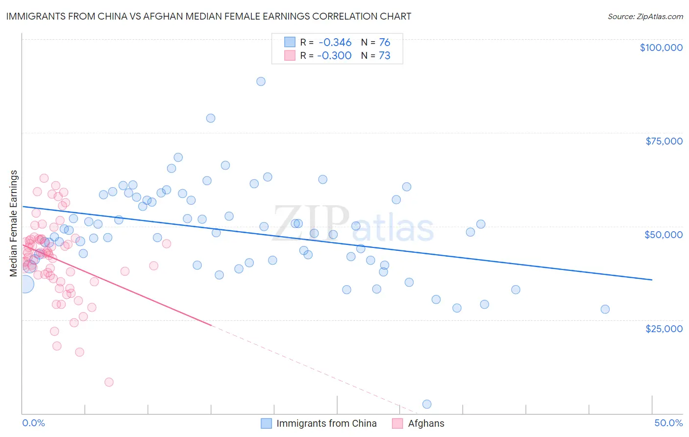 Immigrants from China vs Afghan Median Female Earnings