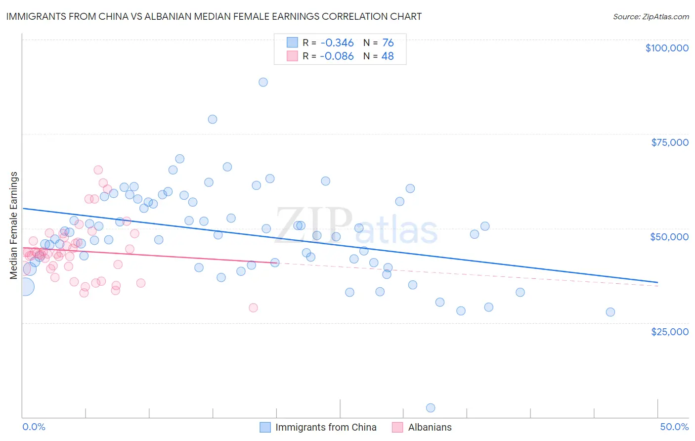 Immigrants from China vs Albanian Median Female Earnings