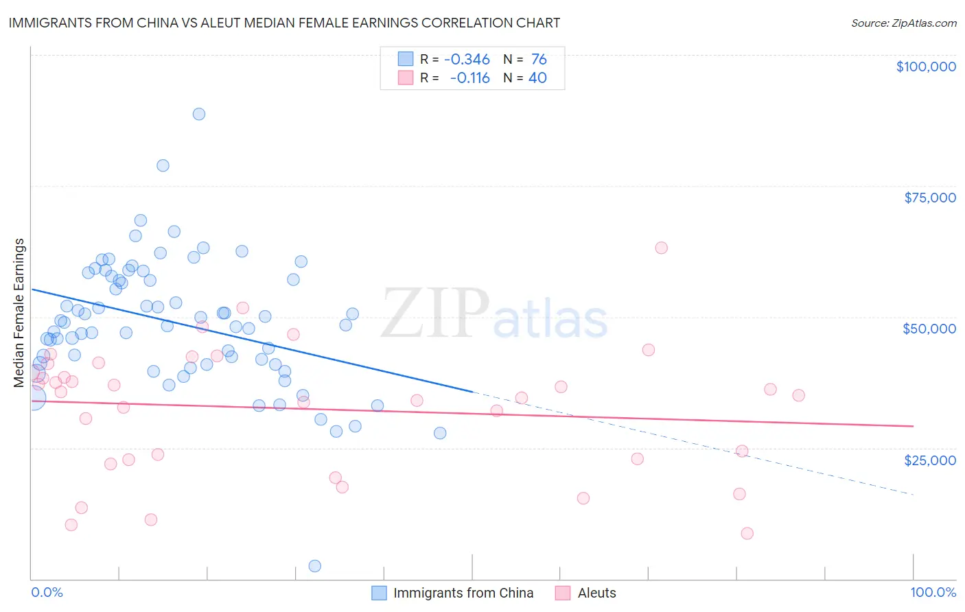 Immigrants from China vs Aleut Median Female Earnings