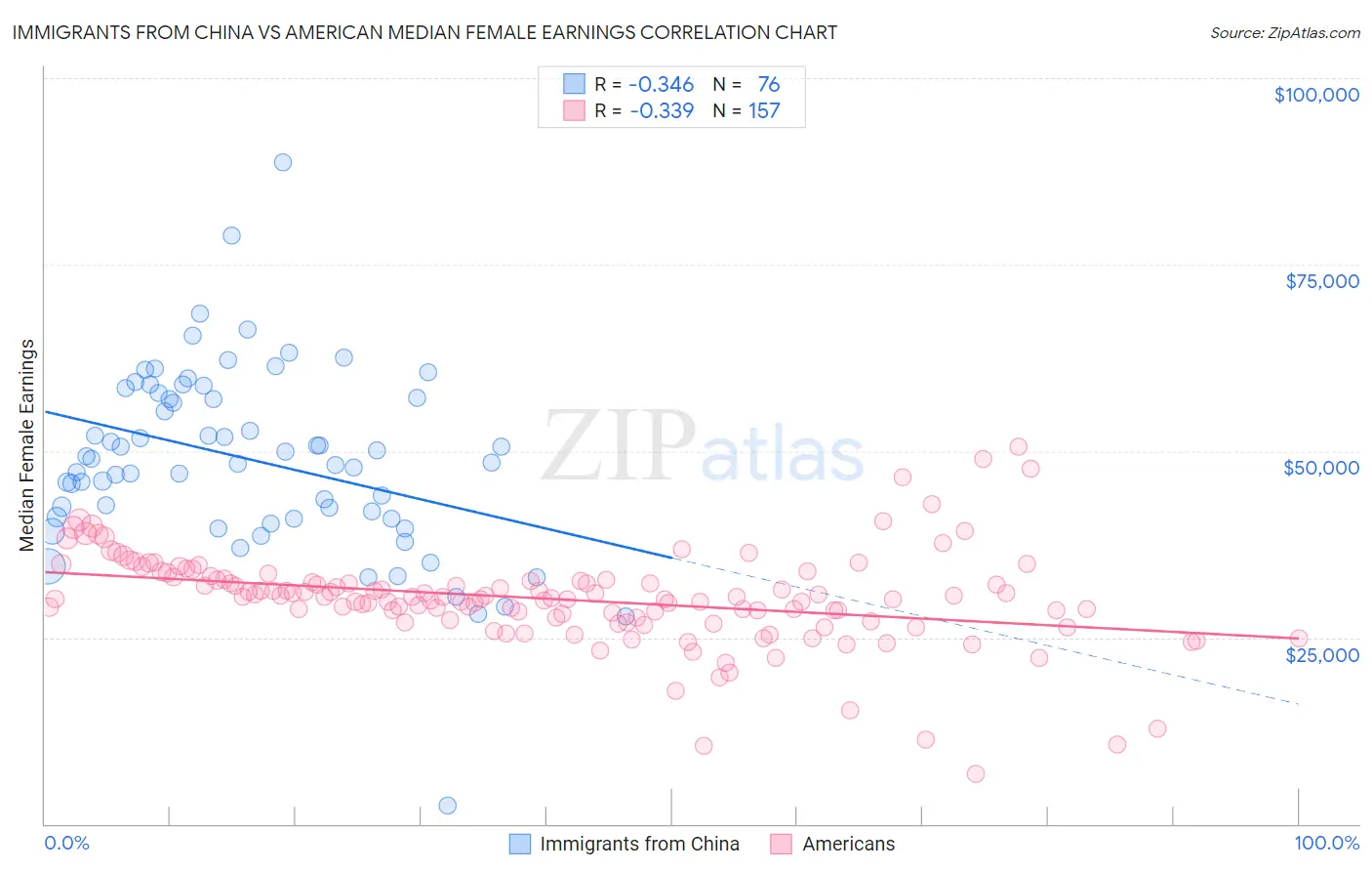 Immigrants from China vs American Median Female Earnings