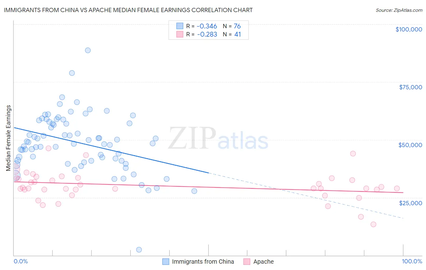 Immigrants from China vs Apache Median Female Earnings