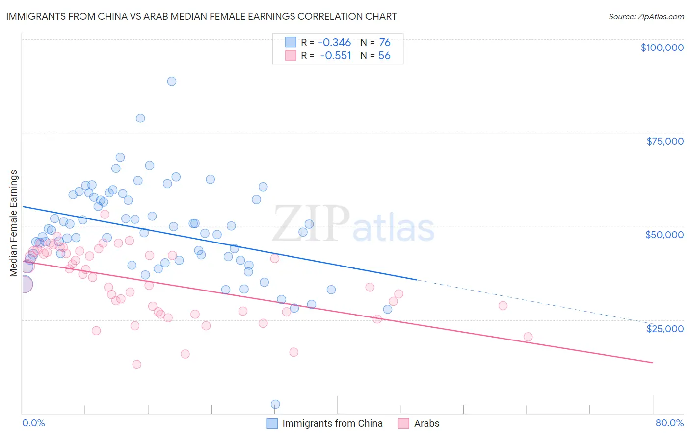 Immigrants from China vs Arab Median Female Earnings