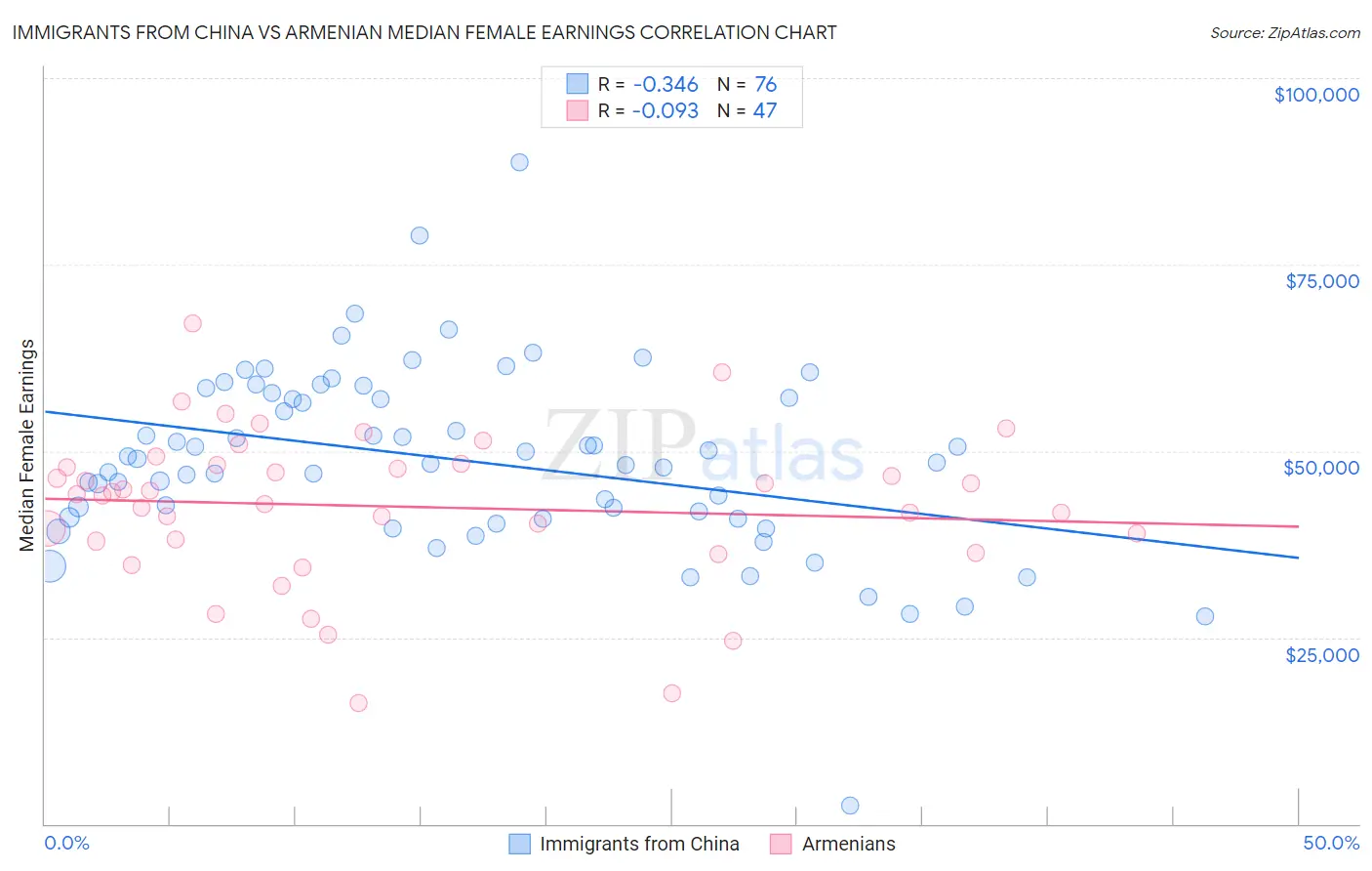 Immigrants from China vs Armenian Median Female Earnings