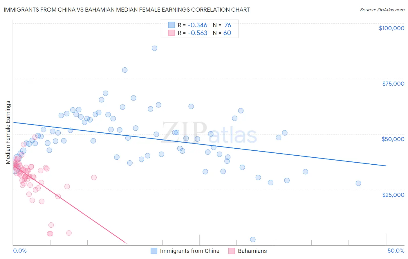 Immigrants from China vs Bahamian Median Female Earnings