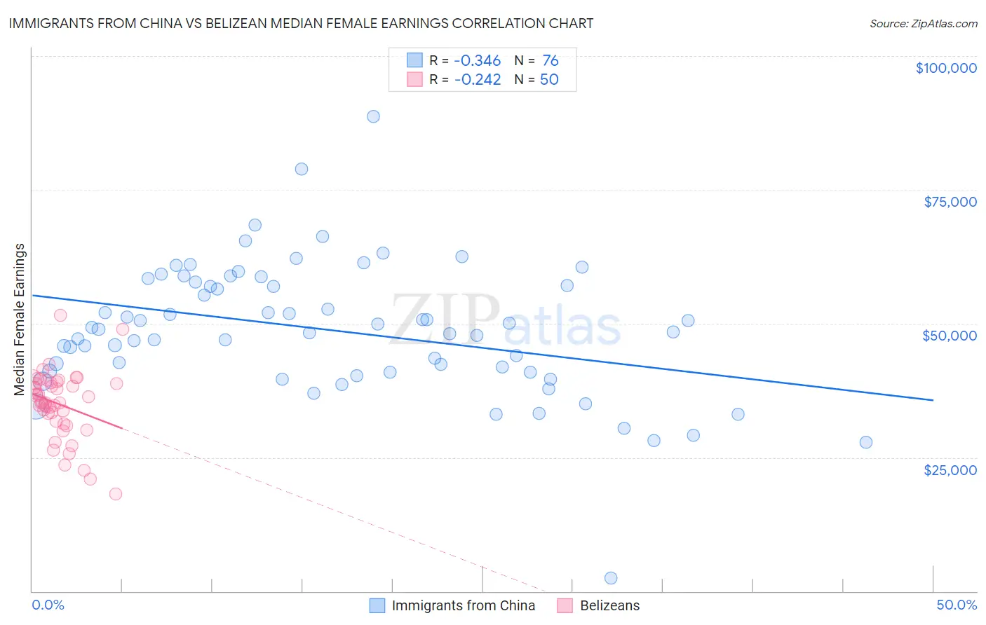 Immigrants from China vs Belizean Median Female Earnings