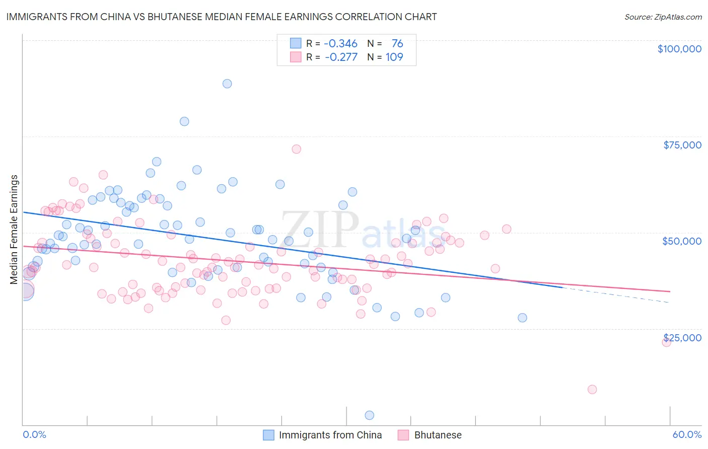 Immigrants from China vs Bhutanese Median Female Earnings