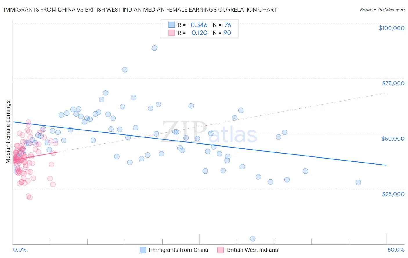 Immigrants from China vs British West Indian Median Female Earnings