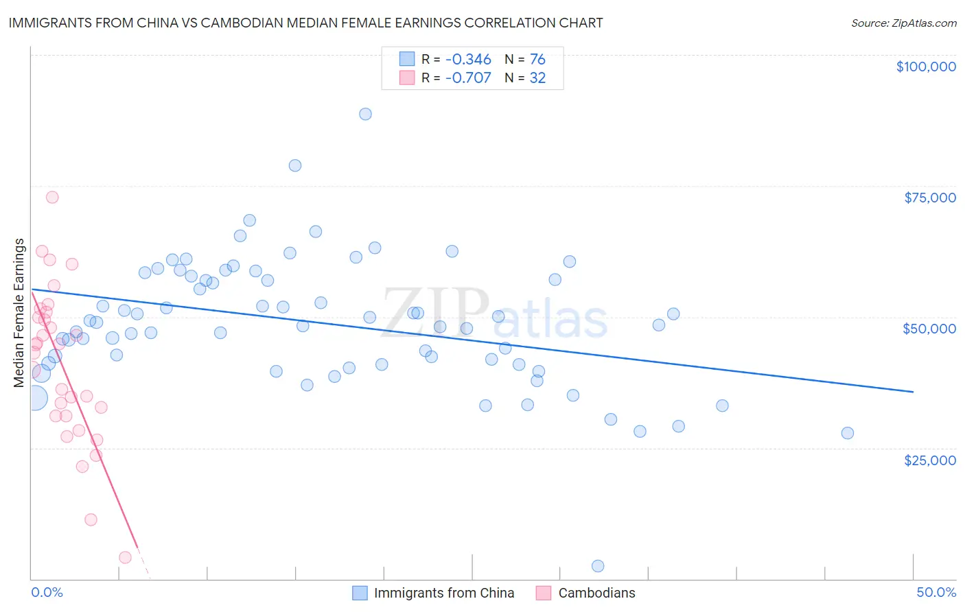 Immigrants from China vs Cambodian Median Female Earnings