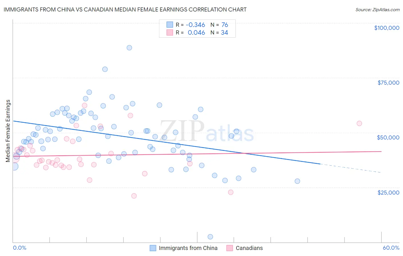 Immigrants from China vs Canadian Median Female Earnings