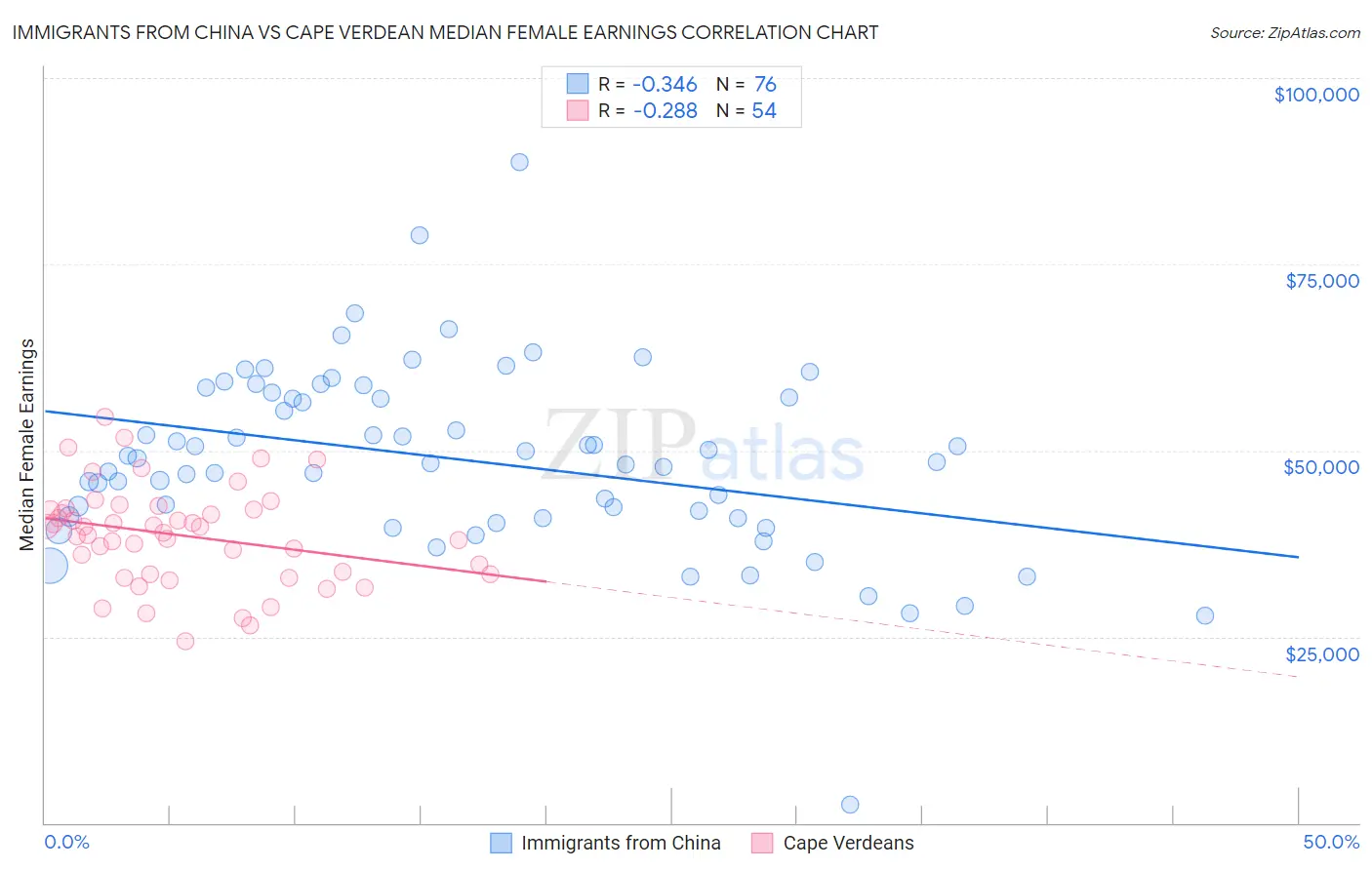 Immigrants from China vs Cape Verdean Median Female Earnings