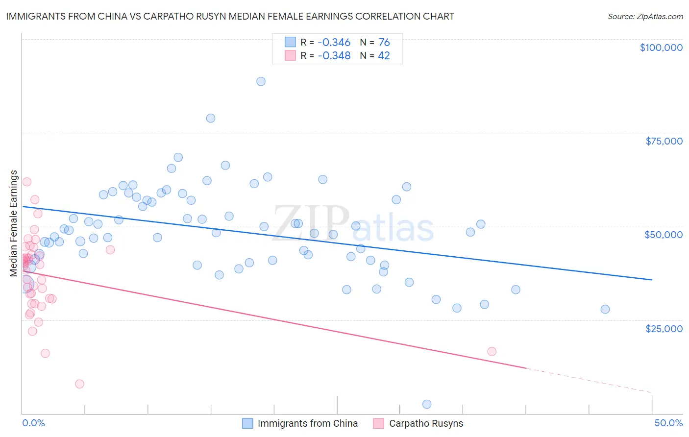 Immigrants from China vs Carpatho Rusyn Median Female Earnings