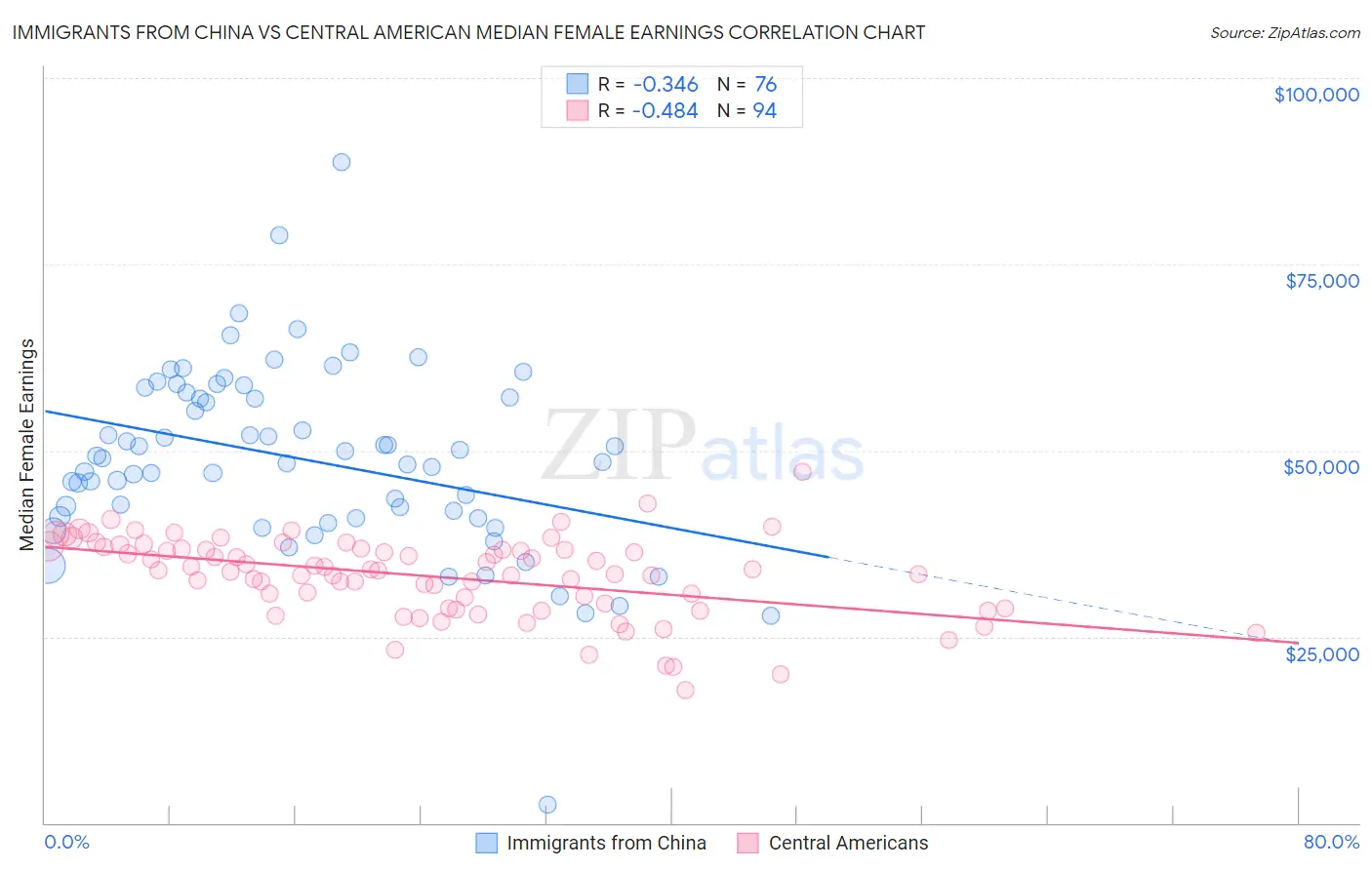 Immigrants from China vs Central American Median Female Earnings