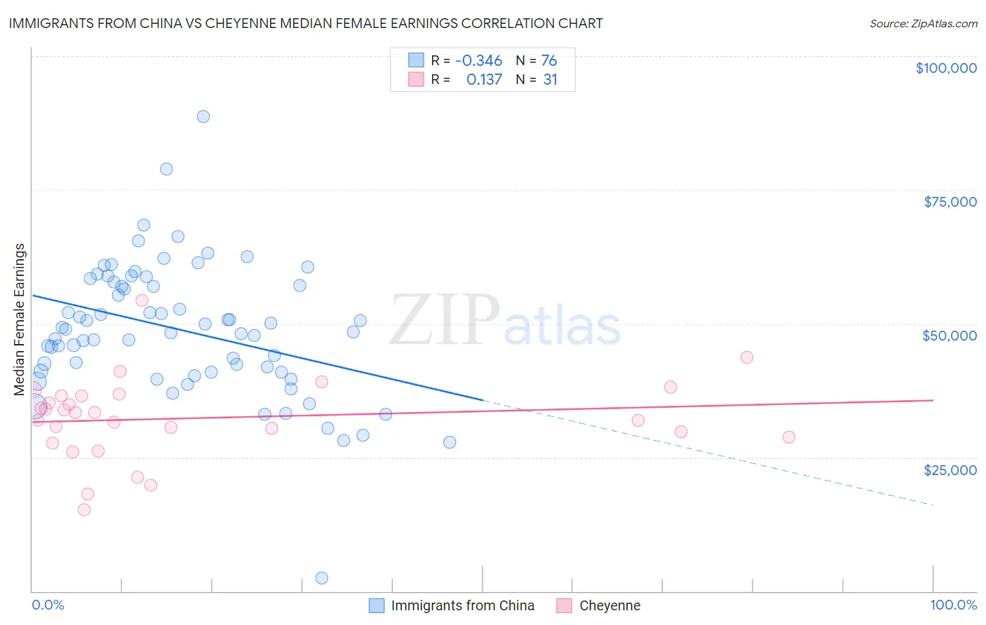 Immigrants from China vs Cheyenne Median Female Earnings